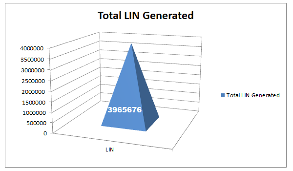 Total LIN Generated