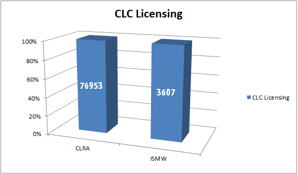CLC Licensing