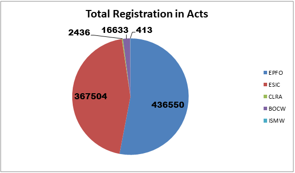 Total Registrations in Acts